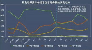 补贴退坡风声频传 博郡汽车黄希鸣：应该尽快取消补贴