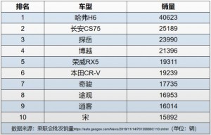 77冠！哈弗H6凭真本事捍卫“冠军”荣耀